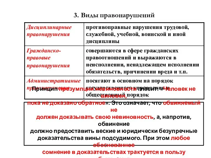 3. Виды правонарушений Принцип презумпции невиновности гласит: «Человек не виновен, пока