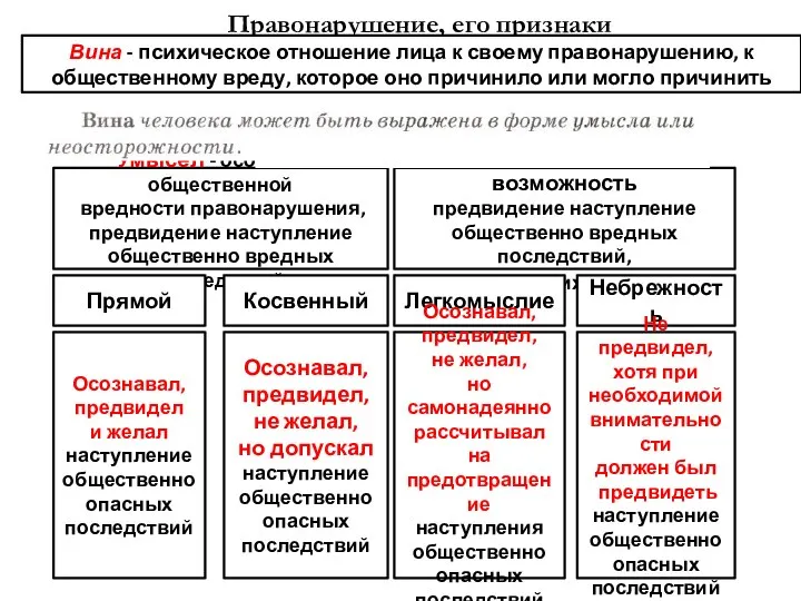 Правонарушение, его признаки Вина - психическое отношение лица к своему правонарушению,