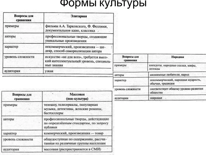 Формы культуры