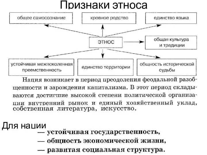 Признаки этноса Для нации