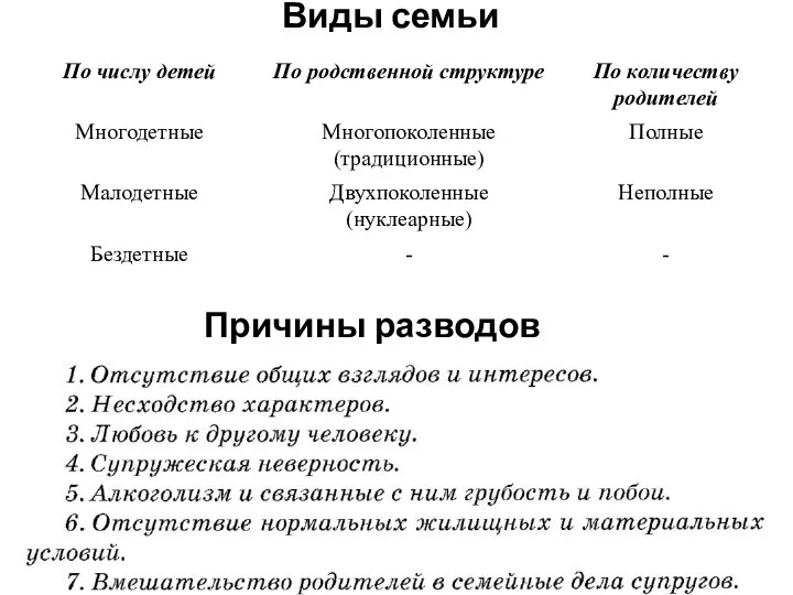 Виды семьи Причины разводов