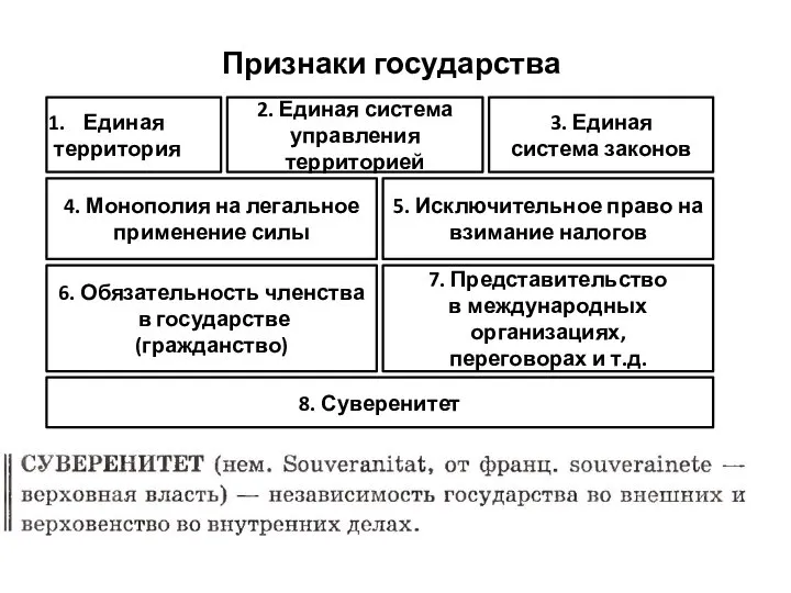 Признаки государства Единая территория 2. Единая система управления территорией 3. Единая