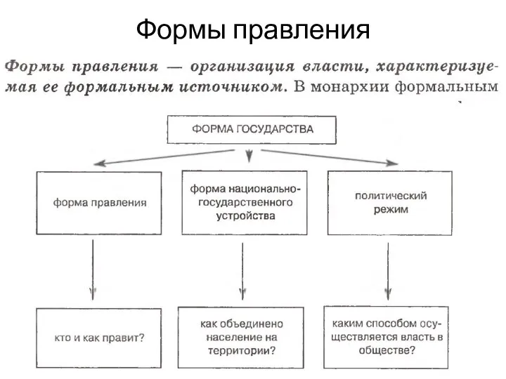 Формы правления