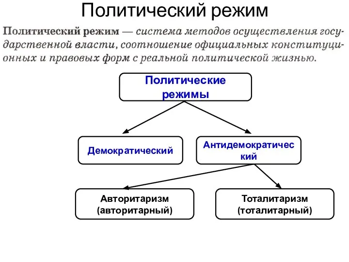 Политический режим Политические режимы Демократический Антидемократический Авторитаризм (авторитарный) Тоталитаризм (тоталитарный)