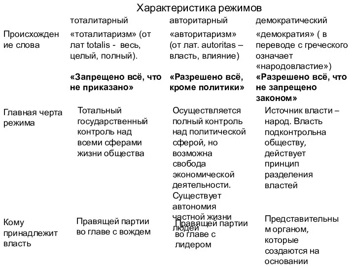 Характеристика режимов Тотальный государственный контроль над всеми сферами жизни общества Источник