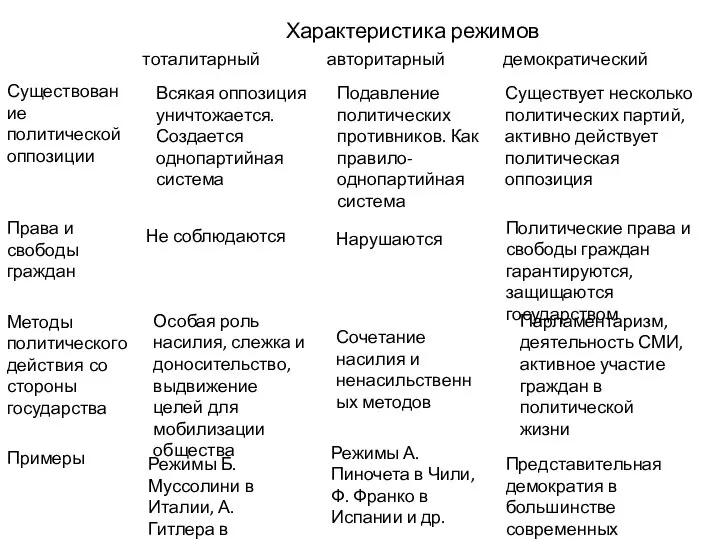 Характеристика режимов Существует несколько политических партий, активно действует политическая оппозиция Подавление