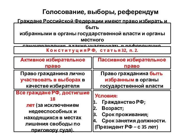 Голосование, выборы, референдум Граждане Российской Федерации имеют право избирать и быть