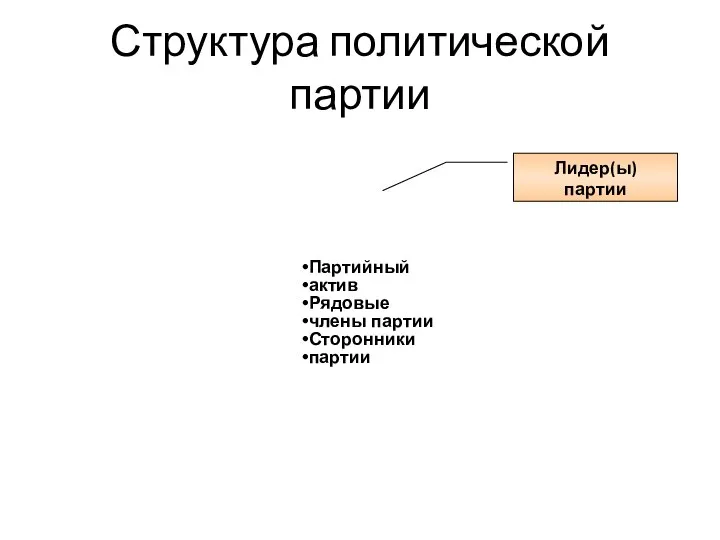 Структура политической партии Партийный актив Рядовые члены партии Сторонники партии Лидер(ы) партии