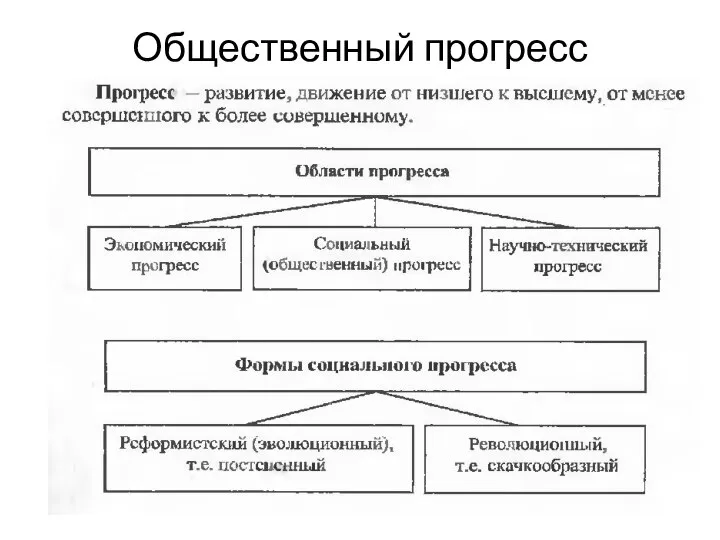 Общественный прогресс