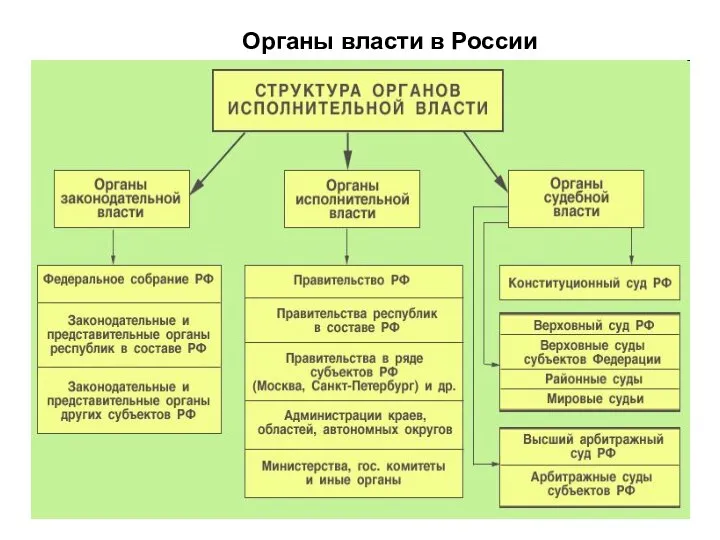 Органы власти в России
