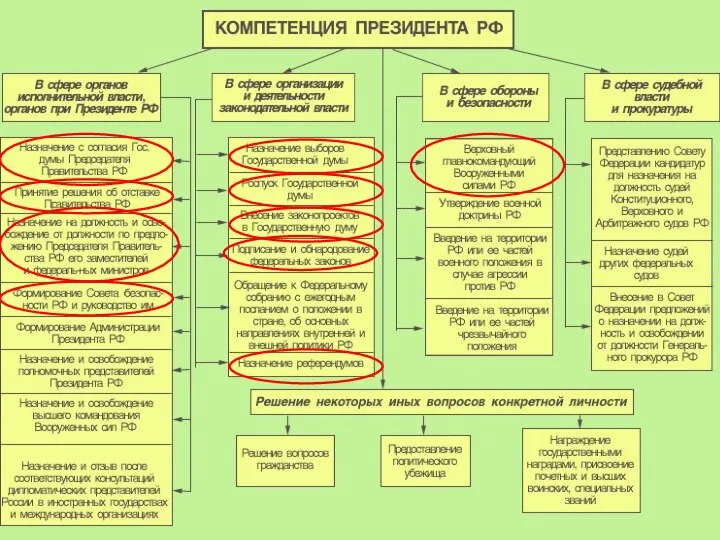 3. Президент РФ