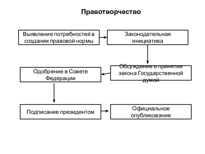 Правотворчество Выявление потребностей в создании правовой нормы Законодательная инициатива Обсуждение и