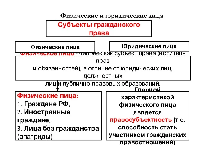 Физические и юридические лица Физическое лицо - человек как субъект права