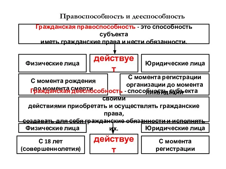 Правоспособность и дееспособность Гражданская правоспособность - это способность субъекта иметь гражданские