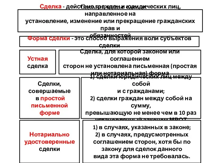 Сделки, виды сделок Форма сделки - это способ выражения воли субъектов