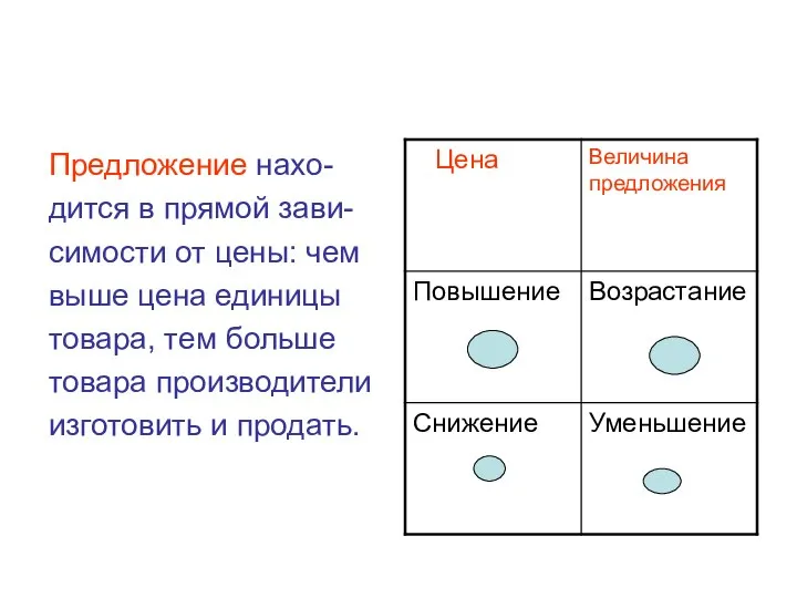 Предложение нахо- дится в прямой зави- симости от цены: чем выше