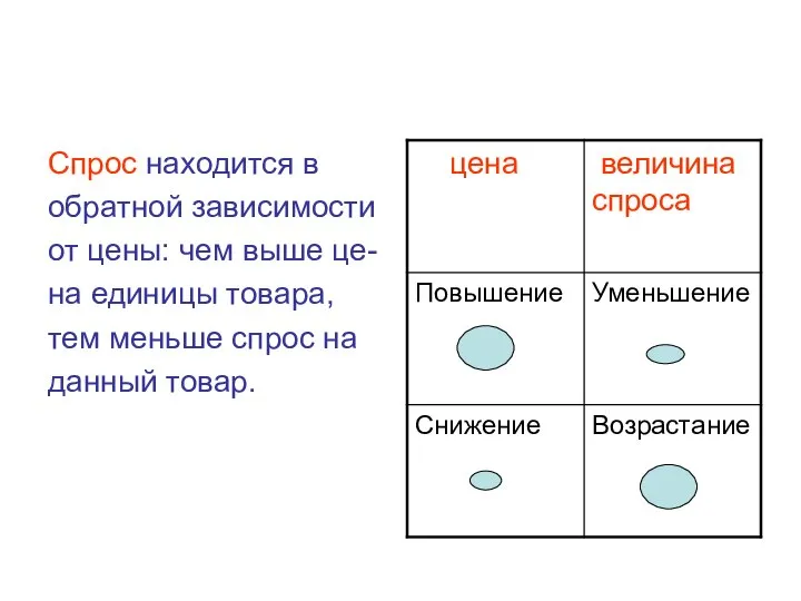 Спрос находится в обратной зависимости от цены: чем выше це- на