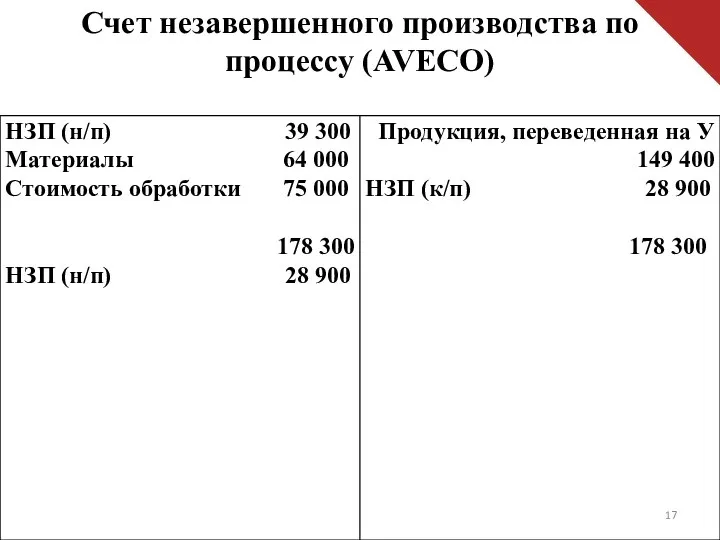 Счет незавершенного производства по процессу (AVECO)