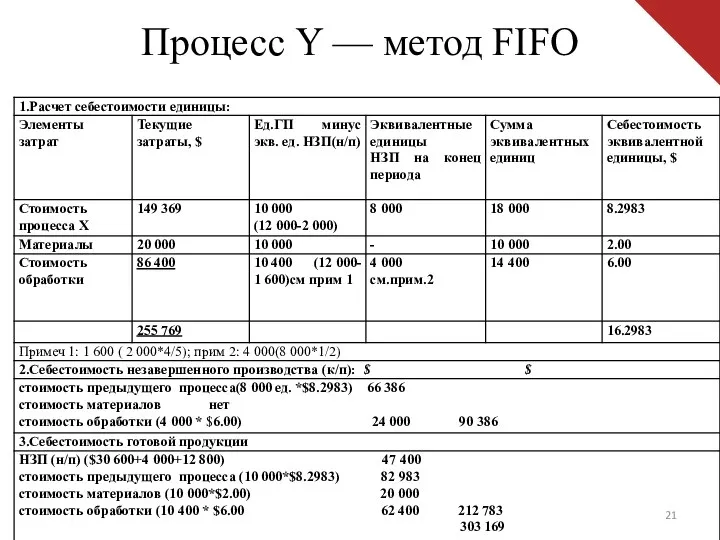 Процесс Y — метод FIFO