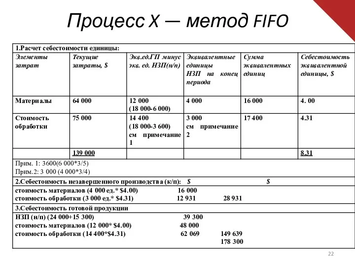 Процесс X — метод FIFO