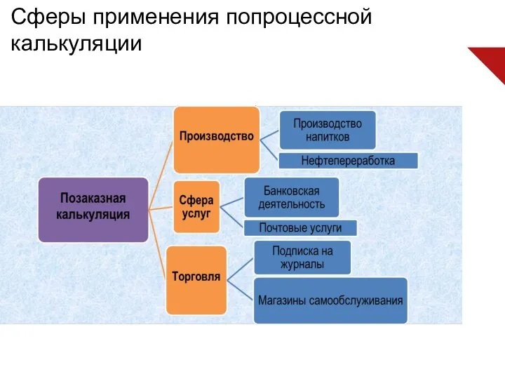 Сферы применения попроцессной калькуляции