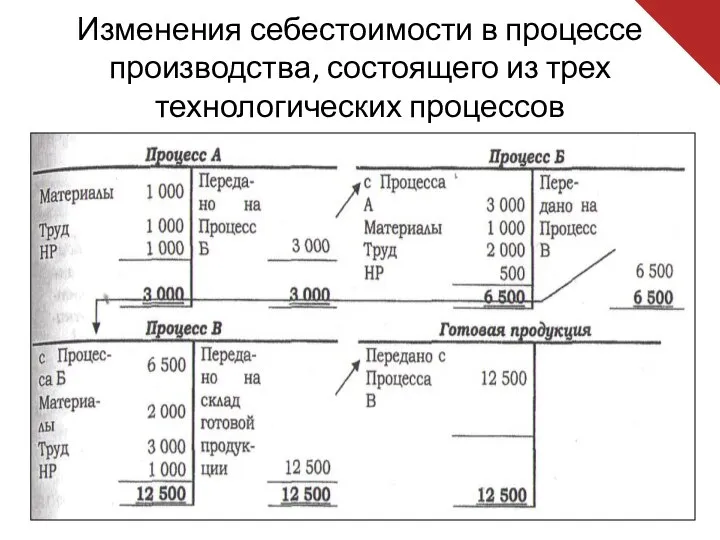 Изменения себестоимости в процессе производства, состоящего из трех технологических процессов