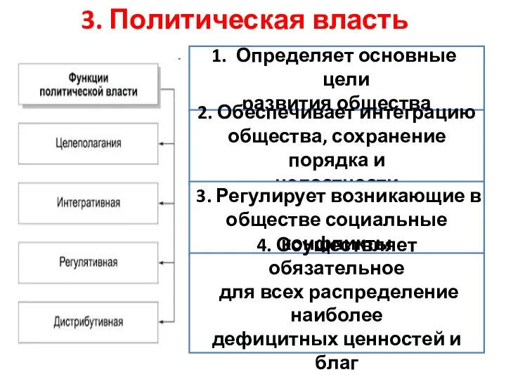 3. Политическая власть Определяет основные цели развития общества 2. Обеспечивает интеграцию