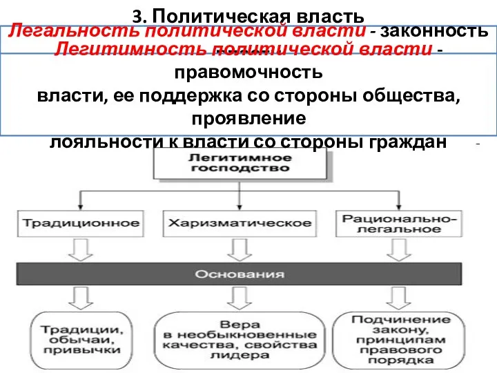 3. Политическая власть Легальность политической власти - законность власти Легитимность политической