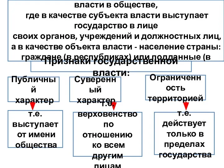 4. Государственная власть - один из видов власти в обществе, где