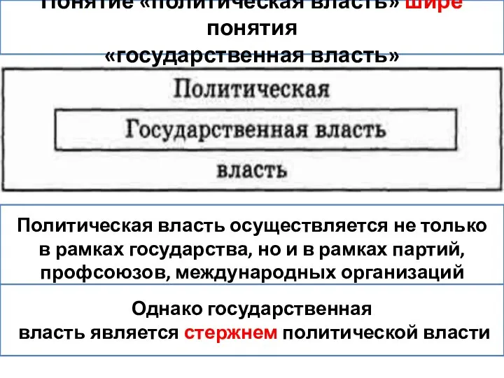 Понятие «политическая власть» шире понятия «государственная власть» Политическая власть осуществляется не