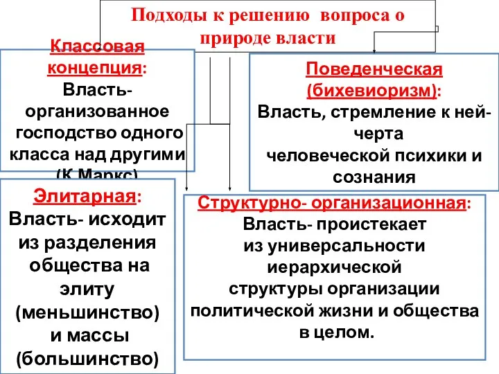 Подходы к решению вопроса о природе власти Классовая концепция: Власть- организованное