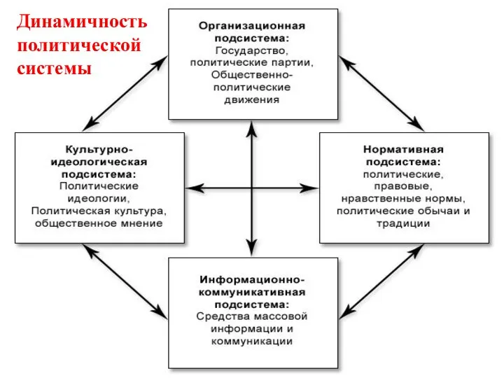 Динамичность политической системы