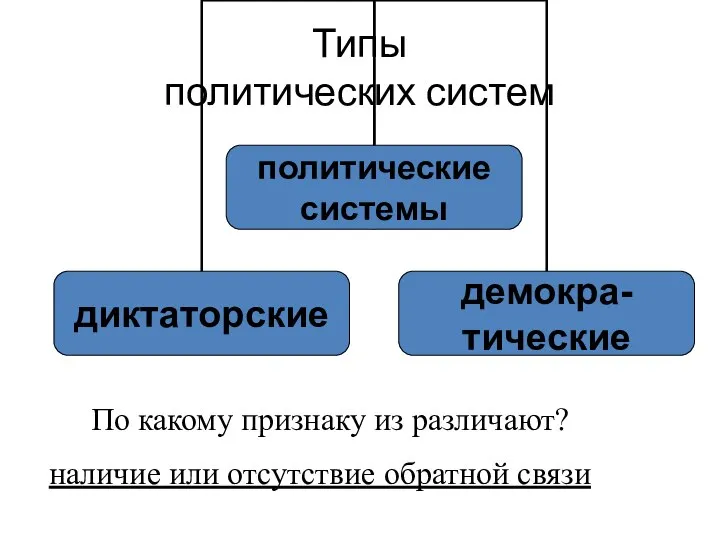 Типы политических систем По какому признаку из различают? наличие или отсутствие обратной связи