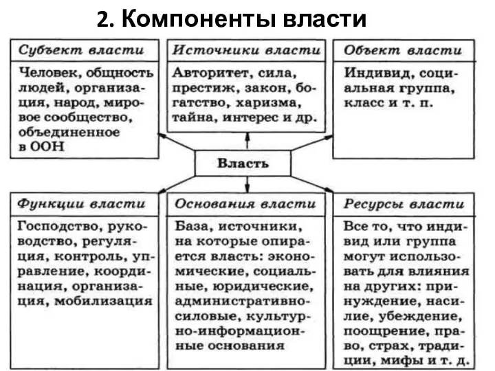 2. Компоненты власти