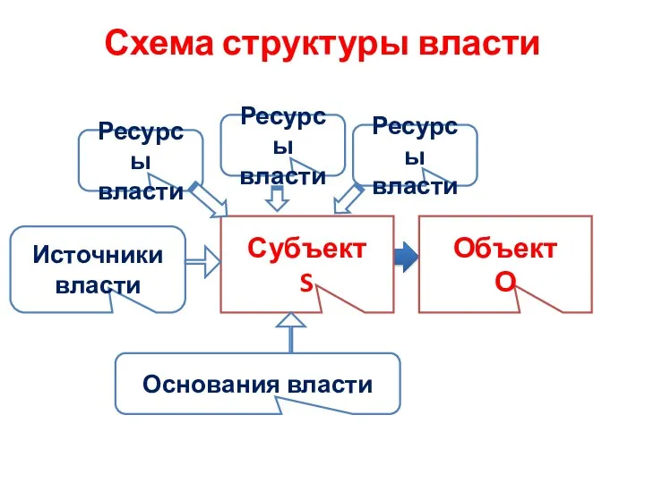 Схема структуры власти Субъект S Объект О Основания власти Источники власти