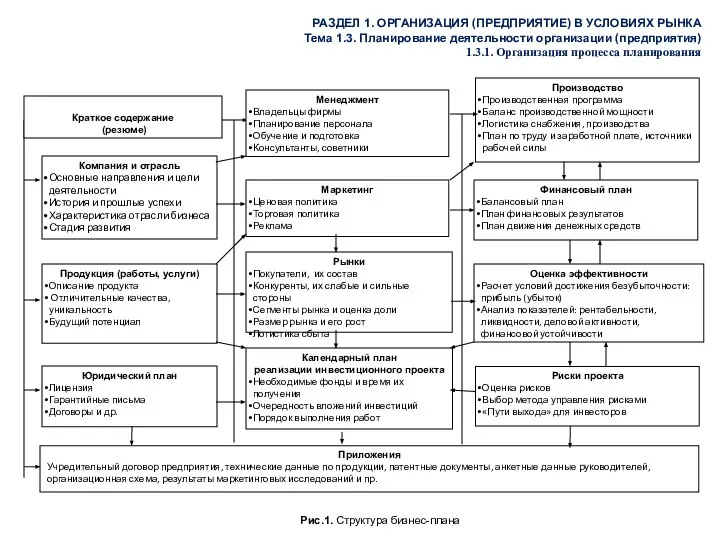 Краткое содержание (резюме) РАЗДЕЛ 1. ОРГАНИЗАЦИЯ (ПРЕДПРИЯТИЕ) В УСЛОВИЯХ РЫНКА Тема