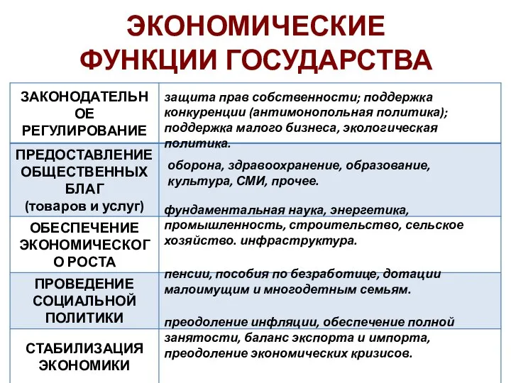 ЭКОНОМИЧЕСКИЕ ФУНКЦИИ ГОСУДАРСТВА защита прав собственности; поддержка конкуренции (антимонопольная политика); поддержка