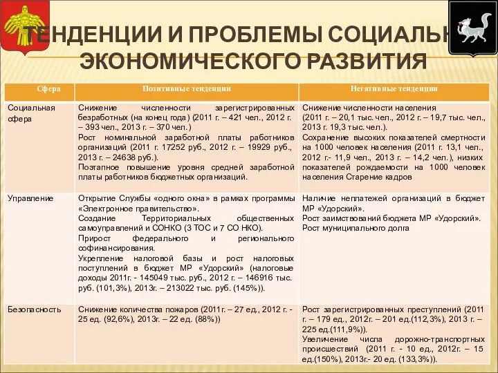 ТЕНДЕНЦИИ И ПРОБЛЕМЫ СОЦИАЛЬНО-ЭКОНОМИЧЕСКОГО РАЗВИТИЯ