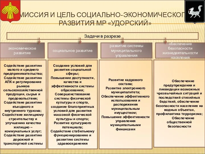 МИССИЯ И ЦЕЛЬ СОЦИАЛЬНО-ЭКОНОМИЧЕСКОГО РАЗВИТИЯ МР «УДОРСКИЙ» экономическое развитие социальное развитие