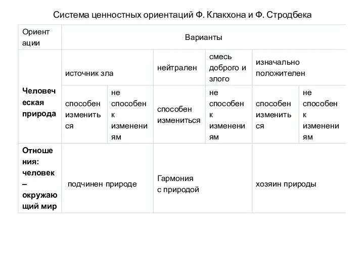 Система ценностных ориентаций Ф. Клакхона и Ф. Стродбека