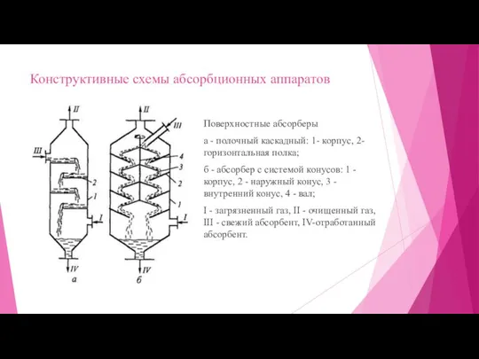 Конструктивные схемы абсорбционных аппаратов Поверхностные абсорберы а - полочный каскадный: 1-