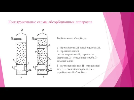 Конструктивные схемы абсорбционных аппаратов Барботажные абсорберы. а - противоточный односекционный, б