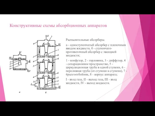 Конструктивные схемы абсорбционных аппаратов Распылительные абсорберы. а - одноступенчатый абсорбер с