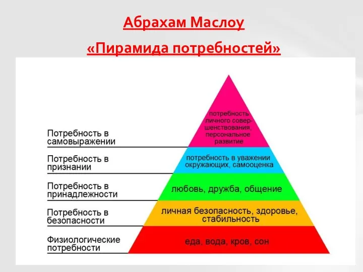 Абрахам Маслоу «Пирамида потребностей»