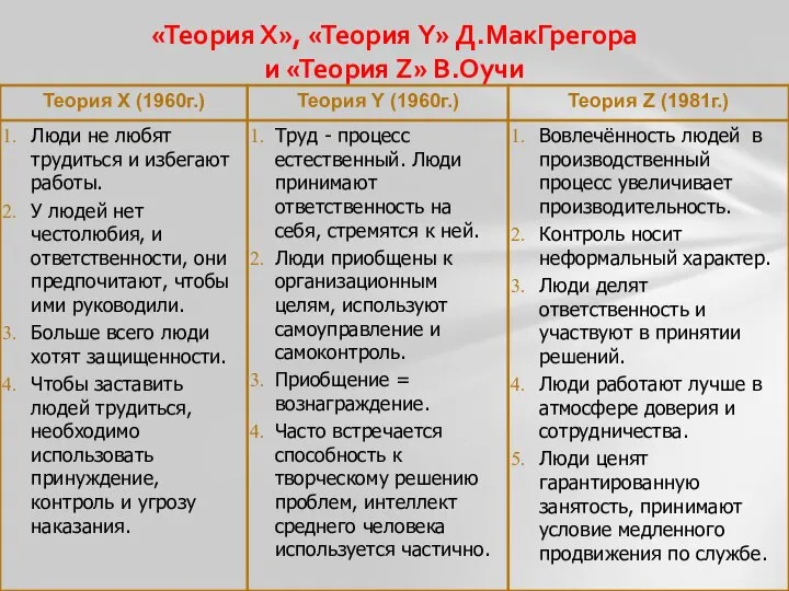 «Теория Х», «Теория Y» Д.МакГрегора и «Теория Z» В.Оучи