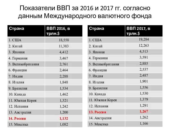 Показатели ВВП за 2016 и 2017 гг. согласно данным Международного валютного фонда