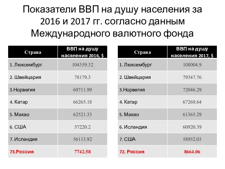 Показатели ВВП на душу населения за 2016 и 2017 гг. согласно данным Международного валютного фонда