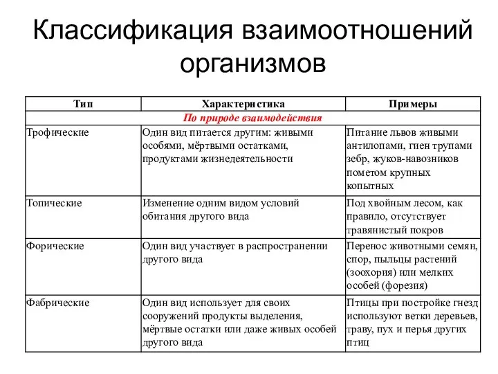 Классификация взаимоотношений организмов