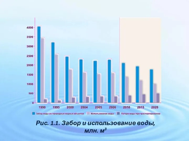 Рис. 1.1. Забор и использование воды, млн. м3