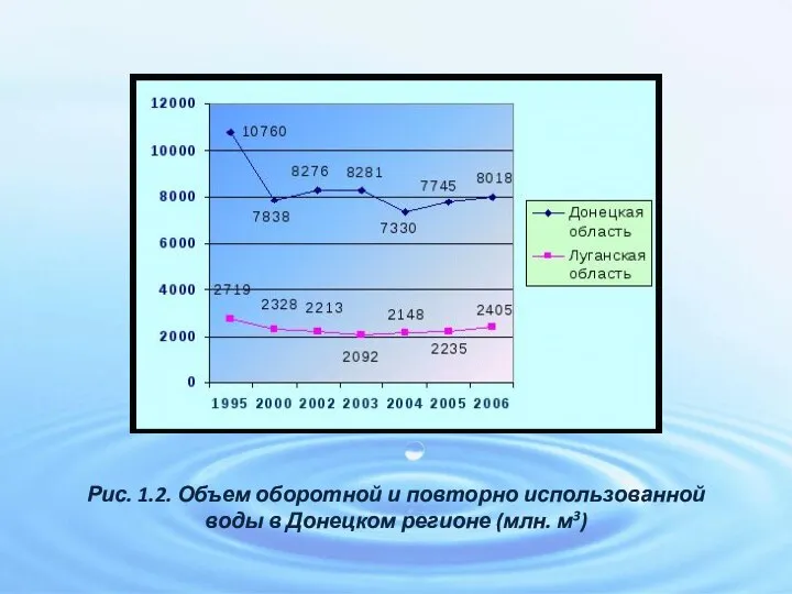 Рис. 1.2. Объем оборотной и повторно использованной воды в Донецком регионе (млн. м3)